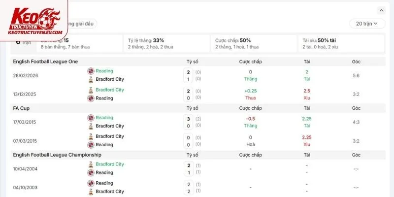 Đụng độ trước đây của Reading vs Bradford City
