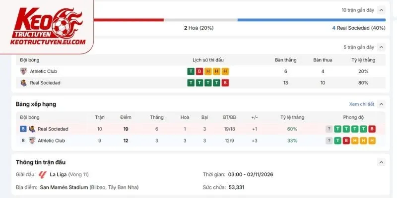 Tương quan phong độ của Athletic Club vs Real Sociedad