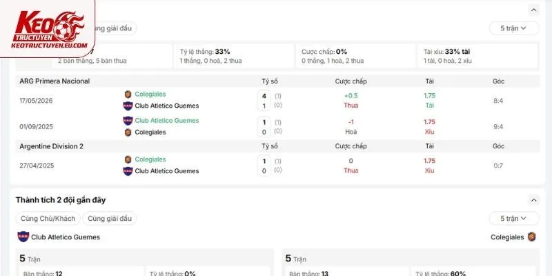 Nhìn lại lịch sử chạm trán của Atletico Guemes vs Colegiales