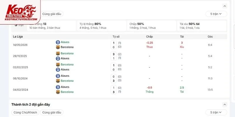 Nhìn lại thành tích đối đầu giữa Barcelona vs Alaves