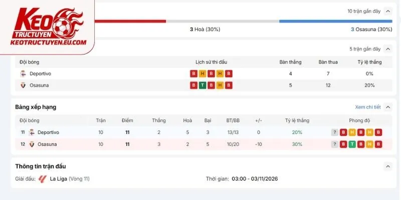 Đánh giá tương quan phong độ Deportivo vs Osasuna