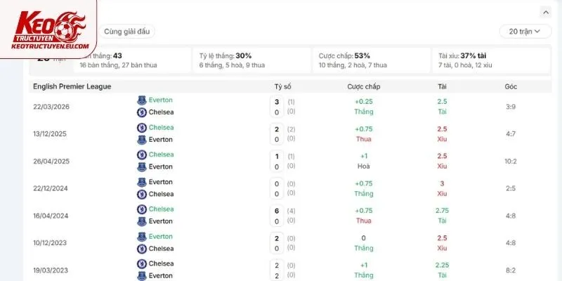 Thống kê lịch sử đối đầu của Everton vs Chelsea
