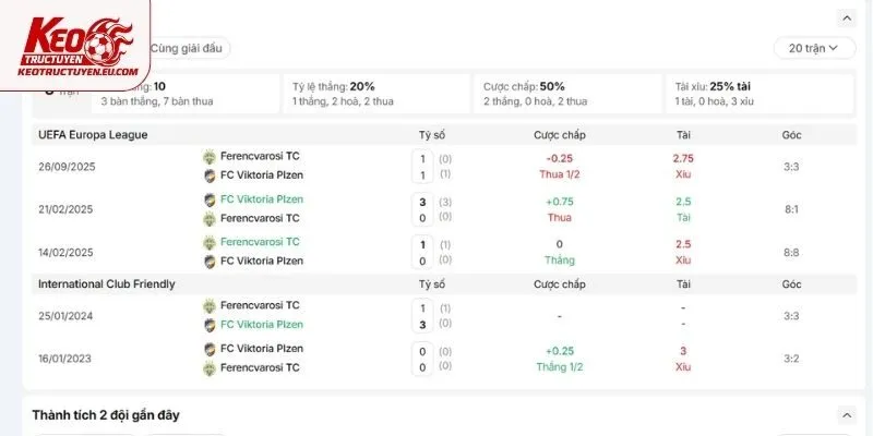 Dữ liệu đối đầu trực tiếp của Ferencvarosi TC vs FC Viktoria Plzeň