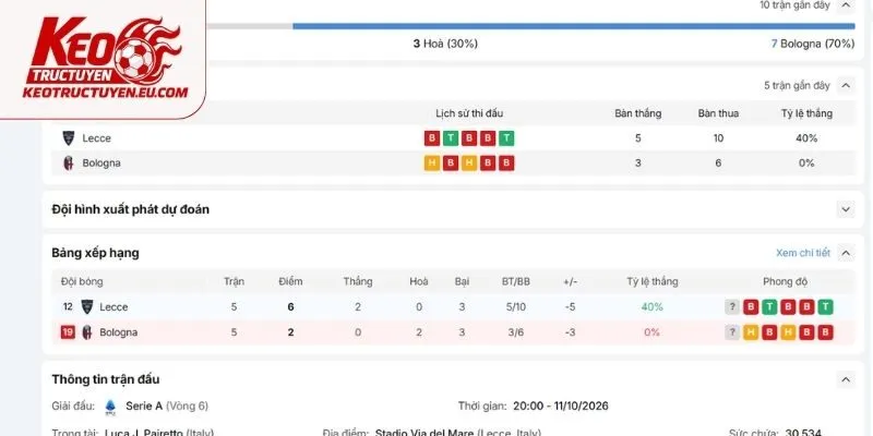 Biến động phong độ của Lecce vs Bologna