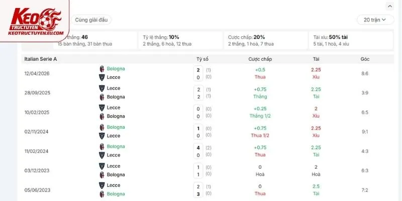 Lịch sử đối đầu giữa Lecce vs Bologna