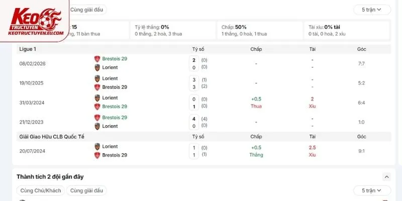Nắm nhanh lịch sử đối đầu của Lorient vs Brest